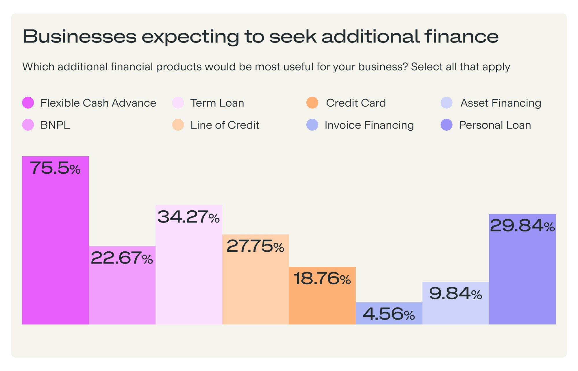 Businesses expecting to seek additional finance graph