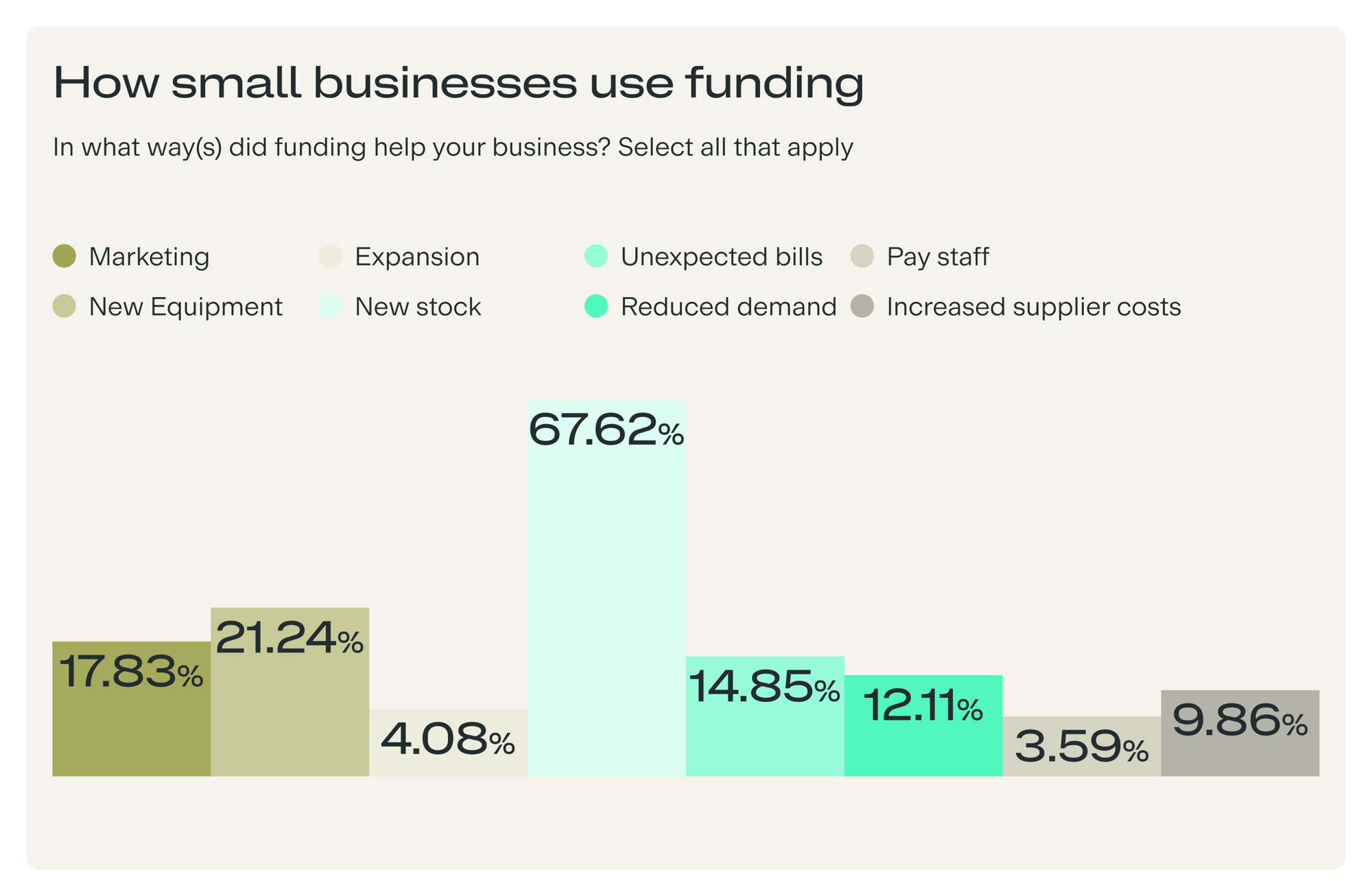 How small businesses use funding graph