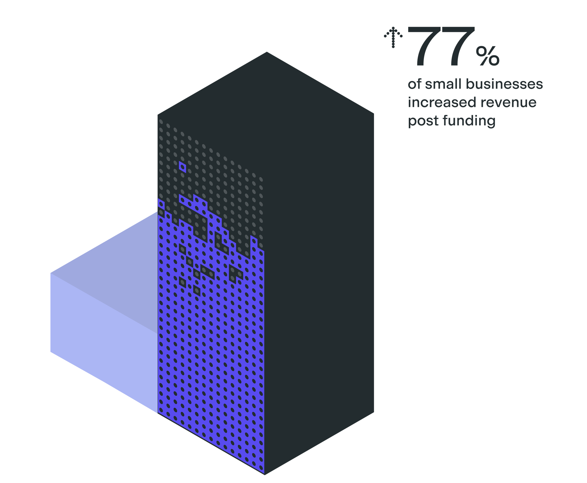 77% of small businesses increased revenue post Liberis funding