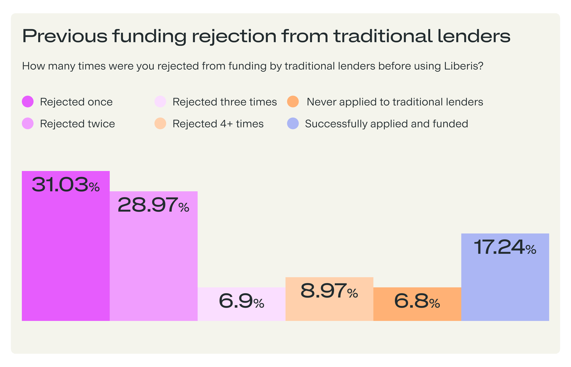 Previous funding rejection from traditional lenders graph