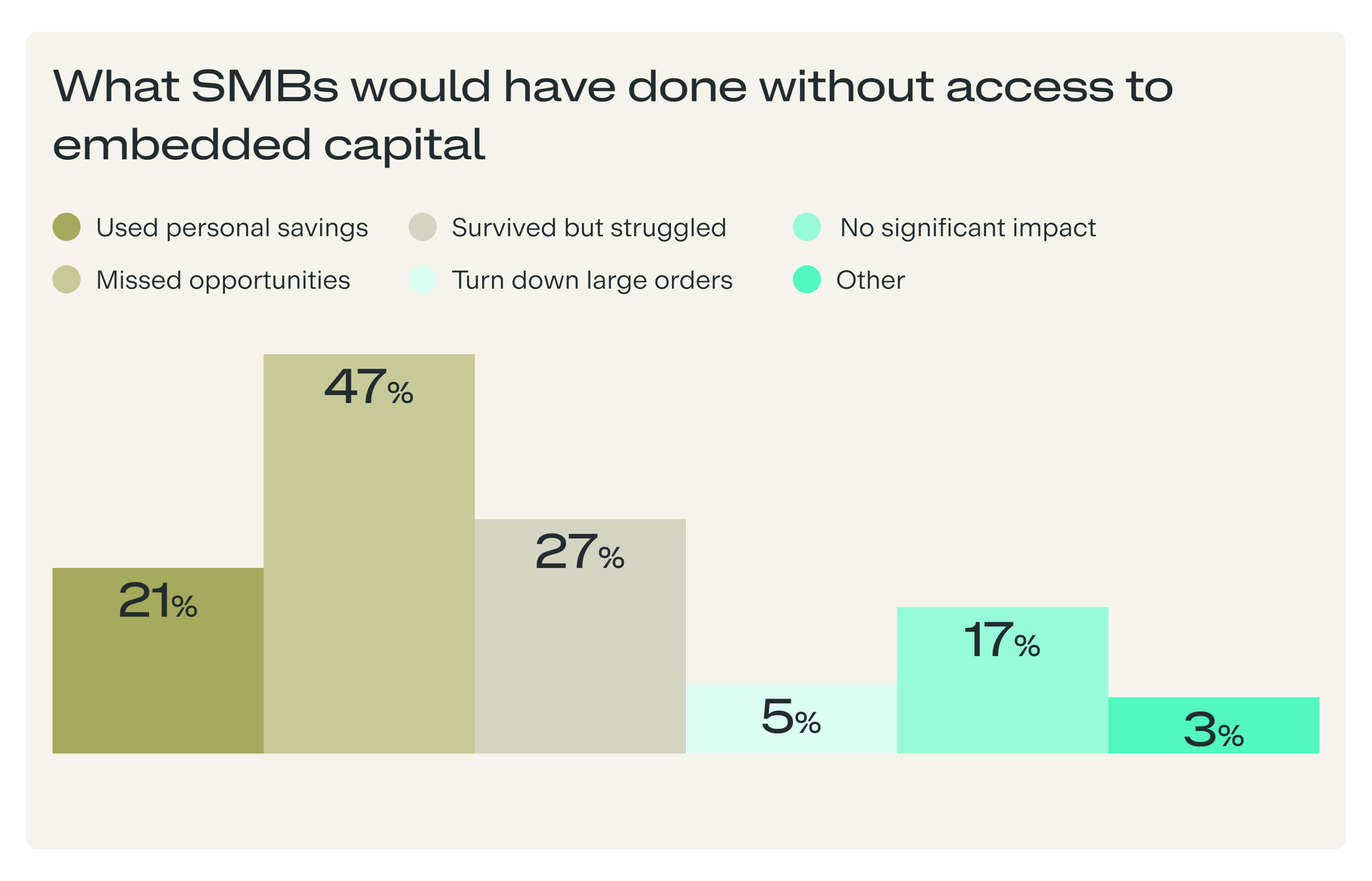 What small businesses would have done without access to embedded capital graph
