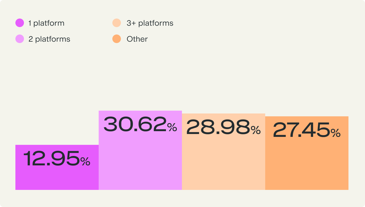 sellers-are-deversifying
